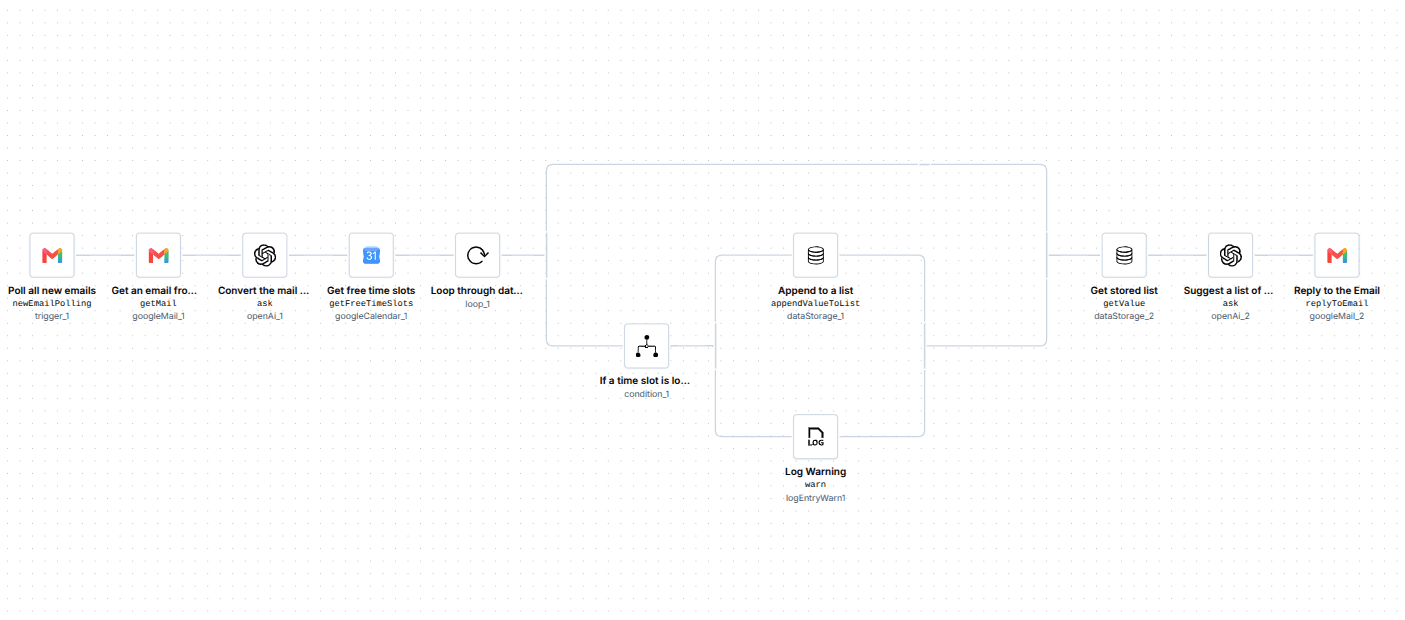 Scheduling Appointments Based on Incoming Emails workflow: AI extracts a patient's requirements and proposes appointment options while the workflow handles calendar availability and the response.