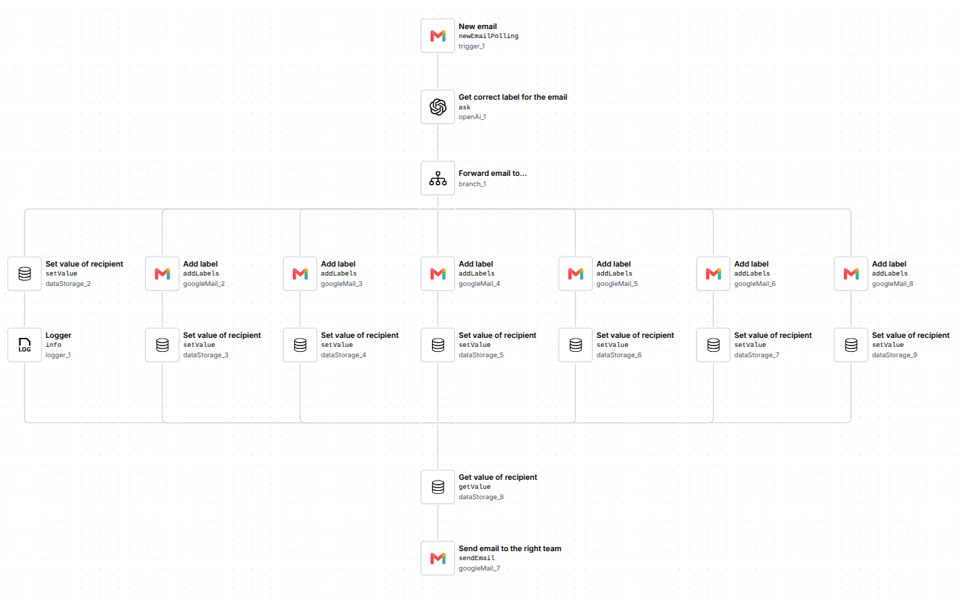 AI Email Classifier workflow: AI interprets and classifies an incoming email while the workflow handles labels, routing and forwarding.