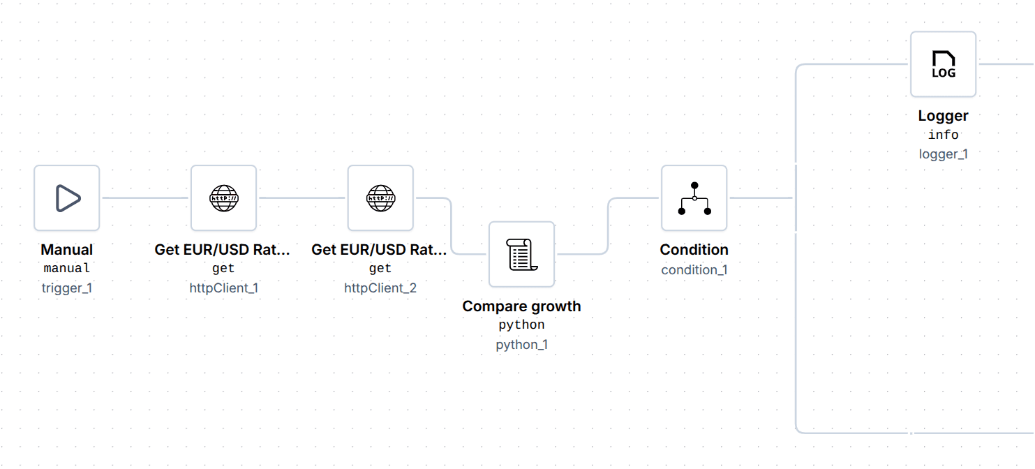 Currency rate monitoring workflow comparing the current and historical EUR/USD exchange rate and triggering an action when the difference exceeds a threshold.
