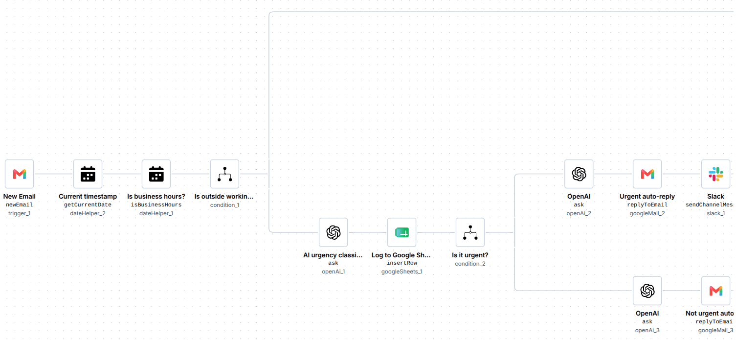 Out of Working Hours workflow checking a Gmail message, classifying its urgency and routing the response.