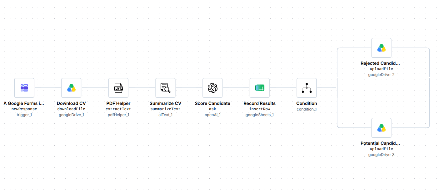 CV Scanning workflow: AI extracts and evaluates information from a CV while the workflow records the result and files the document.
